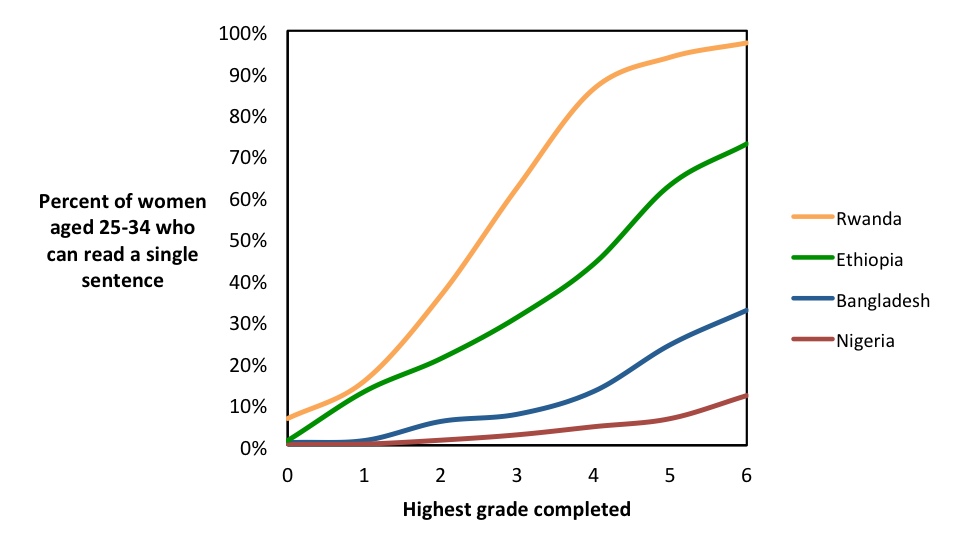 Chart showing where schooling produces literacy
